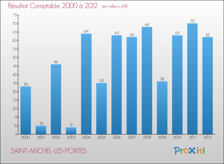 Evolution du résultat comptable pour la commune de SAINT-MICHEL-LES-PORTES de 2000 à 2012 Evolution du résultat comptable pour SAINT-MICHEL-LES-PORTES de 2000 à 2012