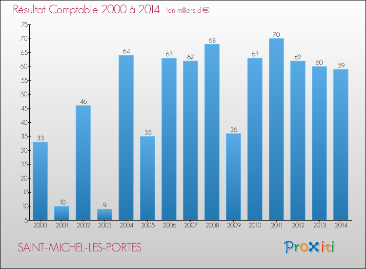 Evolution du résultat comptable pour la commune de SAINT-MICHEL-LES-PORTES de 2000 à 2014 Evolution du résultat comptable pour SAINT-MICHEL-LES-PORTES de 2000 à 2014