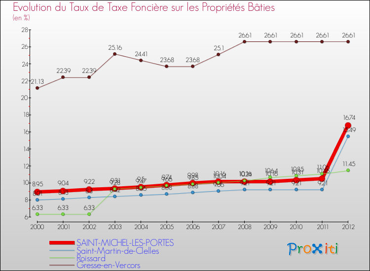 Evolution du taux de la taxe foncière sur le bati pour SAINT-MICHEL-LES-PORTES et les communes proches de 2000 à 2012 Comparaison des taux de taxe foncière sur le bati pour SAINT-MICHEL-LES-PORTES et les communes voisines de 2000 à 2012
