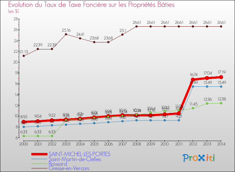 Evolution du taux de la taxe foncière sur le bati pour SAINT-MICHEL-LES-PORTES et les communes proches de 2000 à 2014 Comparaison des taux de taxe foncière sur le bati pour SAINT-MICHEL-LES-PORTES et les communes voisines de 2000 à 2014