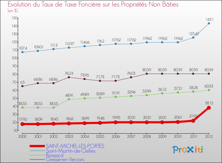 Evolution du taux de la taxe foncière sur les immeubles et terrains non batis pour SAINT-MICHEL-LES-PORTES et les communes proches de 2000 à 2012 Comparaison des taux de la taxe foncière sur les immeubles et terrains non batis pour SAINT-MICHEL-LES-PORTES et les communes voisines de 2000 à 2012