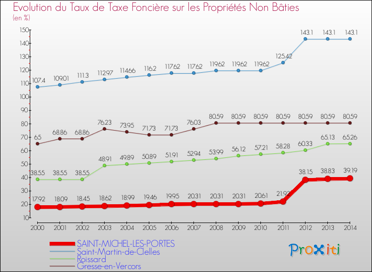 Evolution du taux de la taxe foncière sur les immeubles et terrains non batis pour SAINT-MICHEL-LES-PORTES et les communes proches de 2000 à 2014 Comparaison des taux de la taxe foncière sur les immeubles et terrains non batis pour SAINT-MICHEL-LES-PORTES et les communes voisines de 2000 à 2014