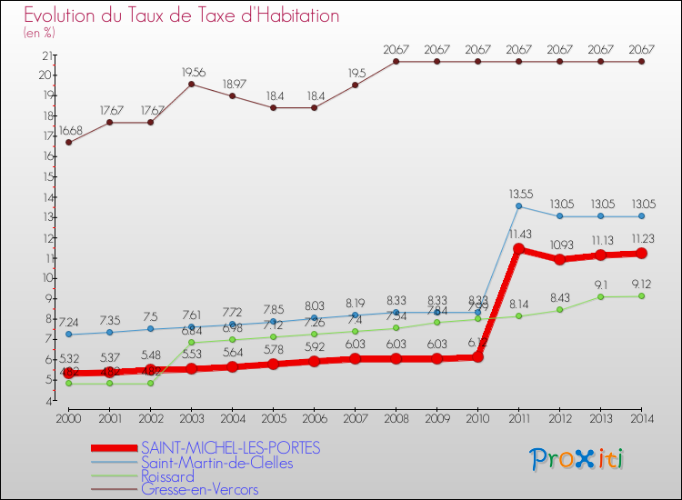 Evolution du taux de la taxe d'habitation pour SAINT-MICHEL-LES-PORTES et les communes proches de 2000 à 2014 Comparaison des taux de la taxe d'habitation pour SAINT-MICHEL-LES-PORTES et les communes voisines de 2000 à 2014