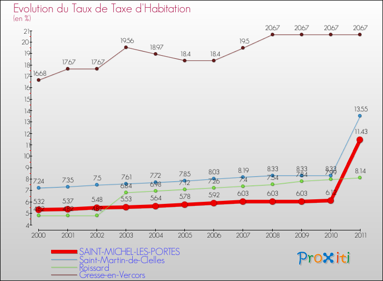 Evolution du taux de la taxe d'habitation pour SAINT-MICHEL-LES-PORTES et les communes proches Comparaison des taux de la taxe d'habitation pour SAINT-MICHEL-LES-PORTES et les communes voisines