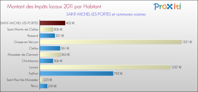 Montant des impôts locaux par Habitant pour SAINT-MICHEL-LES-PORTES et les communes proches Comparaison des impôts locaux par habitant pour SAINT-MICHEL-LES-PORTES et les communes voisines