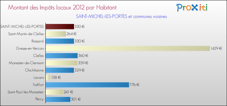 Montant des impôts locaux par Habitant pour SAINT-MICHEL-LES-PORTES et les communes proches Comparaison des impôts locaux par habitant pour SAINT-MICHEL-LES-PORTES et les communes voisines