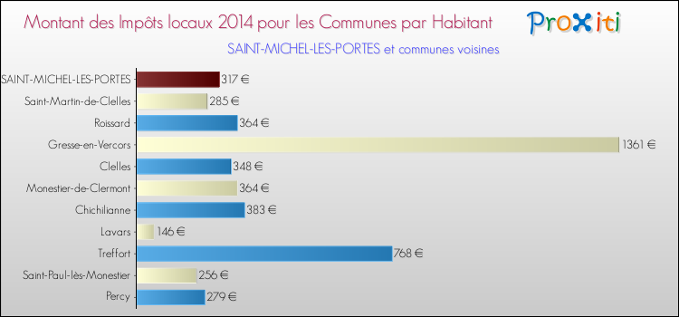 Montant des impôts locaux par Habitant pour SAINT-MICHEL-LES-PORTES et les communes proches en 2014 Comparaison des impôts locaux par habitant pour SAINT-MICHEL-LES-PORTES et les communes voisines en 2014