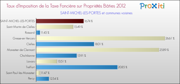 Taux d'imposition de la taxe foncière sur le bati 2012 pour SAINT-MICHEL-LES-PORTES et les communes proches Comparaison des taux d'imposition de la taxe foncière sur le bati 2012 pour SAINT-MICHEL-LES-PORTES et les communes voisines
