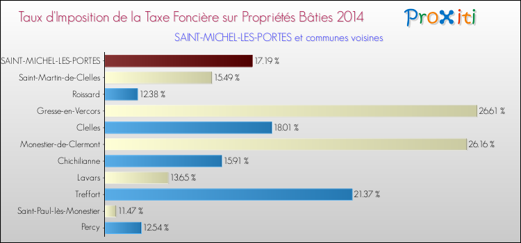 Taux d'imposition de la taxe foncière sur le bati 2014 pour SAINT-MICHEL-LES-PORTES et les communes proches Comparaison des taux d'imposition de la taxe foncière sur le bati 2014 pour SAINT-MICHEL-LES-PORTES et les communes voisines