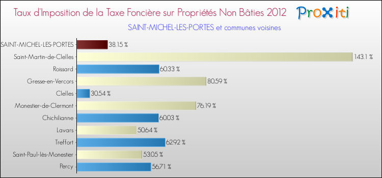 Taux d'imposition de la taxe foncière sur les immeubles et terrains non batis 2012 pour SAINT-MICHEL-LES-PORTES et les communes proches Comparaison des taux d'imposition de la taxe foncière sur les immeubles et terrains non batis 2012 pour SAINT-MICHEL-LES-PORTES et les communes voisines