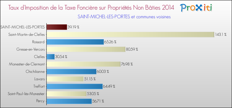 Taux d'imposition de la taxe foncière sur les immeubles et terrains non batis 2014 pour SAINT-MICHEL-LES-PORTES et les communes proches Comparaison des taux d'imposition de la taxe foncière sur les immeubles et terrains non batis 2014 pour SAINT-MICHEL-LES-PORTES et les communes voisines
