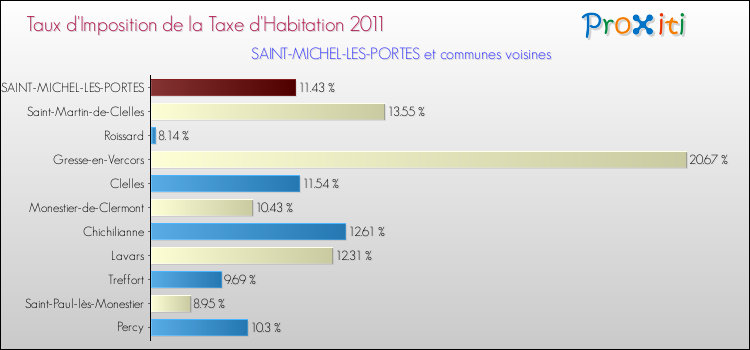 Taux d'imposition de la taxe d'habitation 2011 pour SAINT-MICHEL-LES-PORTES et les communes proches Comparaison des taux d'imposition de la taxe d'habitation 2011 pour SAINT-MICHEL-LES-PORTES et les communes voisines