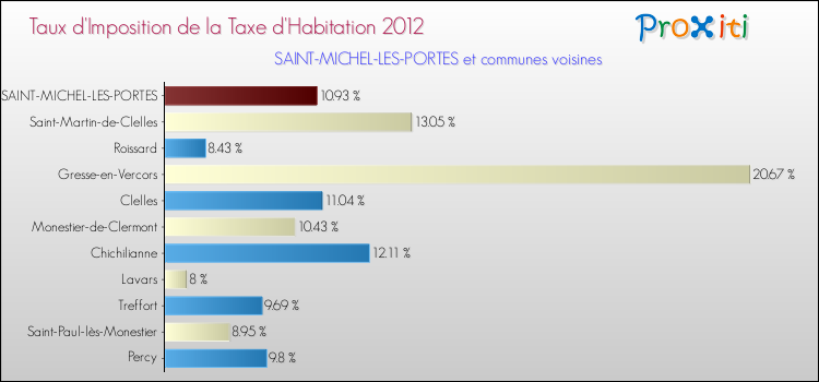 Taux d'imposition de la taxe d'habitation 2012 pour SAINT-MICHEL-LES-PORTES et les communes proches Comparaison des taux d'imposition de la taxe d'habitation 2012 pour SAINT-MICHEL-LES-PORTES et les communes voisines