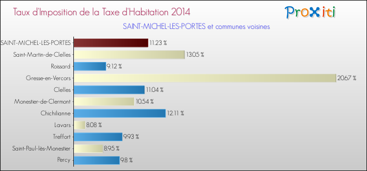 Taux d'imposition de la taxe d'habitation 2014 pour SAINT-MICHEL-LES-PORTES et les communes proches Comparaison des taux d'imposition de la taxe d'habitation 2014 pour SAINT-MICHEL-LES-PORTES et les communes voisines