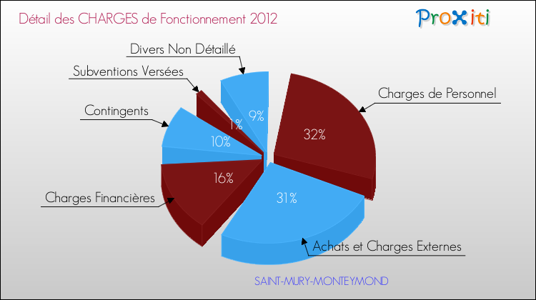 Décomposition des Charges de Fonctionnement 2012 de la commune de SAINT-MURY-MONTEYMOND Charges de Fonctionnement 2012 pour la commune de SAINT-MURY-MONTEYMOND