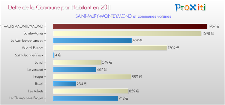 Dette par habitant de la commune en 2011 pour SAINT-MURY-MONTEYMOND et les communes proches Comparaison de la dette par habitant de la commune en 2011 pour SAINT-MURY-MONTEYMOND et les communes voisines