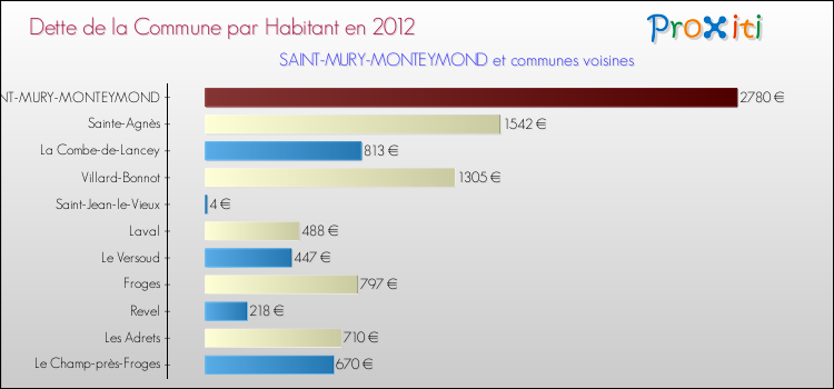 Dette par habitant de la commune en 2012 pour SAINT-MURY-MONTEYMOND et les communes proches Comparaison de la dette par habitant de la commune en 2012 pour SAINT-MURY-MONTEYMOND et les communes voisines