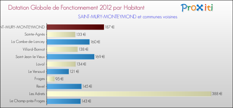 Montant des dotations globales de fonctionnement DGF par Habitant pour SAINT-MURY-MONTEYMOND et les communes proches Comparaison des des dotations globales de fonctionnement DGF par habitant pour SAINT-MURY-MONTEYMOND et les communes voisines