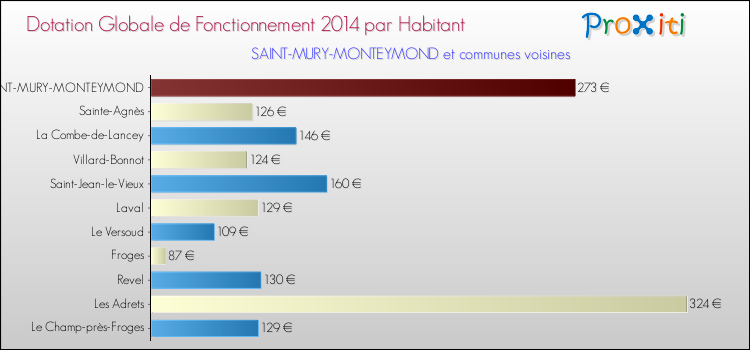 Montant des dotations globales de fonctionnement DGF par Habitant pour SAINT-MURY-MONTEYMOND et les communes proches en 2014. Comparaison des des dotations globales de fonctionnement DGF par habitant pour SAINT-MURY-MONTEYMOND et les communes voisines en 2014.