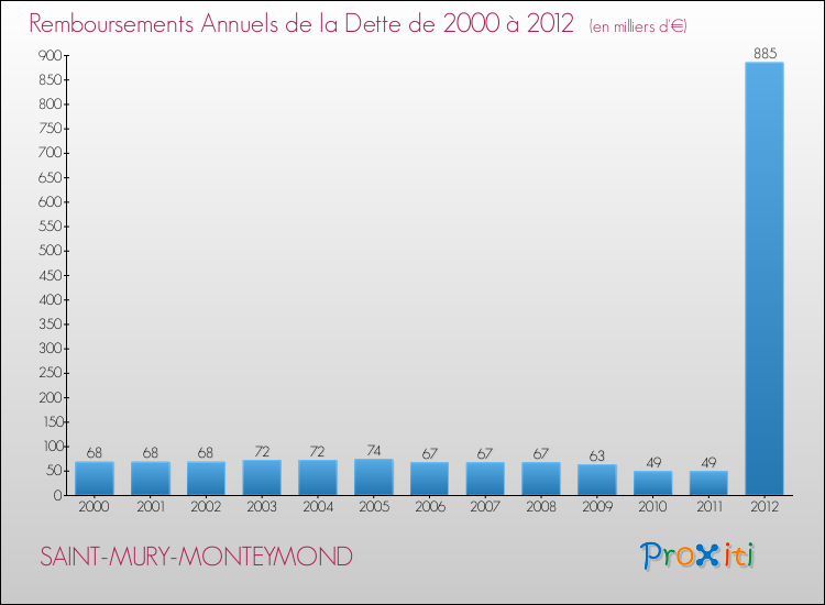 Evolution de l'annuité de la dette pour la commune de SAINT-MURY-MONTEYMOND de 2000 à 2012 Annuités de la dette pour SAINT-MURY-MONTEYMOND de 2000 à 2012