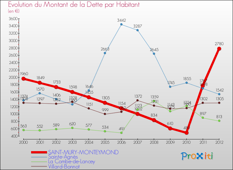 Evolution de la dette par habitant pour la commune de SAINT-MURY-MONTEYMOND et les communes proches de 2000 à 2012 Comparaison de la dette par habitant pour SAINT-MURY-MONTEYMOND et les communes voisines de 2000 à 2012