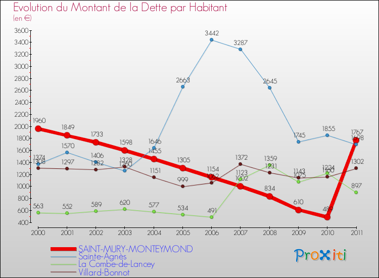 Evolution de la dette par habitant pour la commune de SAINT-MURY-MONTEYMOND et les communes proches Comparaison de la dette par habitant pour SAINT-MURY-MONTEYMOND et les communes voisines