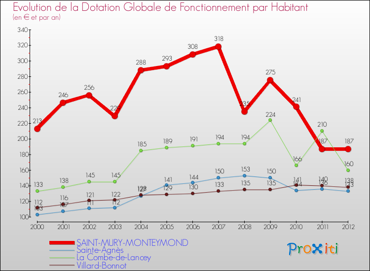 Evolution et montant de la dotation globale de fonctionnement par Habitant pour SAINT-MURY-MONTEYMOND et les communes proches Comparaison des dotations globales de fonctionnement par habitant pour SAINT-MURY-MONTEYMOND et les communes voisines