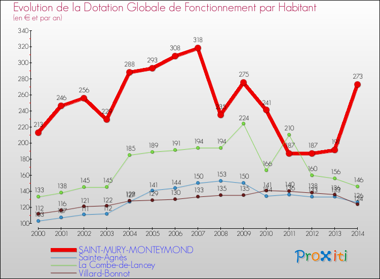 Evolution et montant de la dotation globale de fonctionnement par Habitant pour SAINT-MURY-MONTEYMOND et les communes proches de 2000 à 2014. Comparaison des dotations globales de fonctionnement par habitant pour SAINT-MURY-MONTEYMOND et les communes voisines de 2000 à 2014.