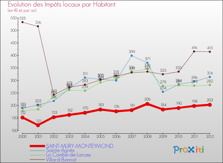 Evolution et montant des impôts locaux par Habitant pour SAINT-MURY-MONTEYMOND et les communes proches Comparaison des impôts locaux par habitant pour SAINT-MURY-MONTEYMOND et les communes voisines
