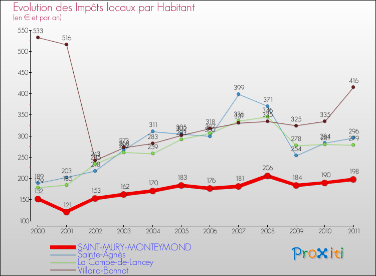 Evolution et montant des impôts locaux par Habitant pour SAINT-MURY-MONTEYMOND et les communes proches Comparaison des impôts locaux par habitant pour SAINT-MURY-MONTEYMOND et les communes voisines