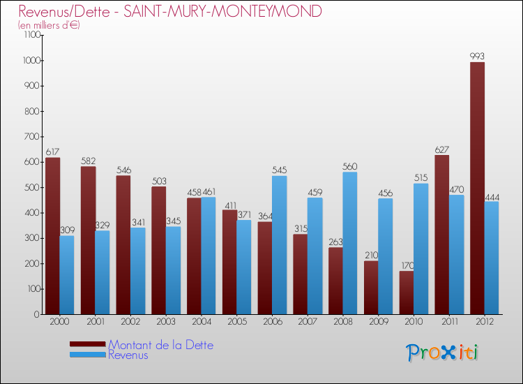 Evolution comparée de la dette et des revenus pour la commune de SAINT-MURY-MONTEYMOND de 2000 à 2012 Comparaison de la dette et des revenus pour SAINT-MURY-MONTEYMOND de 2000 à 2012