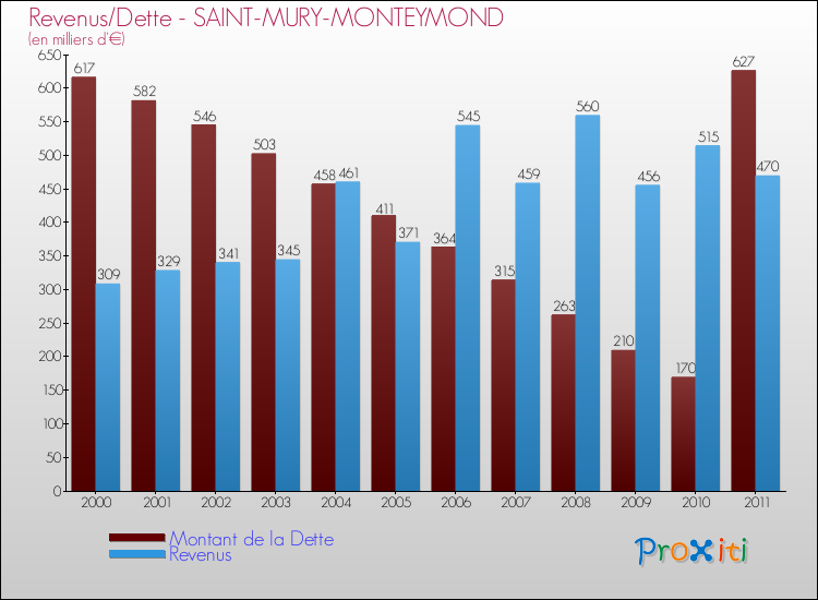 Evolution comparée de la dette et des revenus pour la commune de SAINT-MURY-MONTEYMOND de 2000 à 2011 Comparaison de la dette et des revenus pour SAINT-MURY-MONTEYMOND de 2000 à 2011