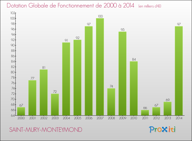 Evolution du montant de la Dotation Globale de Fonctionnement pour la commune de SAINT-MURY-MONTEYMOND de 2000 à 2014 Evolution du montant de la Dotation Globale de Fonctionnement pour SAINT-MURY-MONTEYMOND de 2000 à 2014