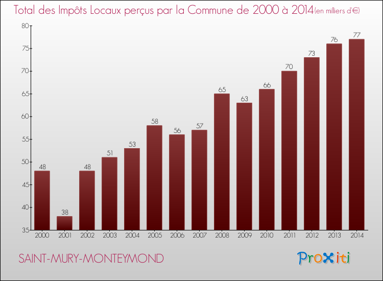 Evolution des Impôts Locaux pour la commune de SAINT-MURY-MONTEYMOND de 2000 à 2014 Evolution des Impôts Locaux pour SAINT-MURY-MONTEYMOND de 2000 à 2014