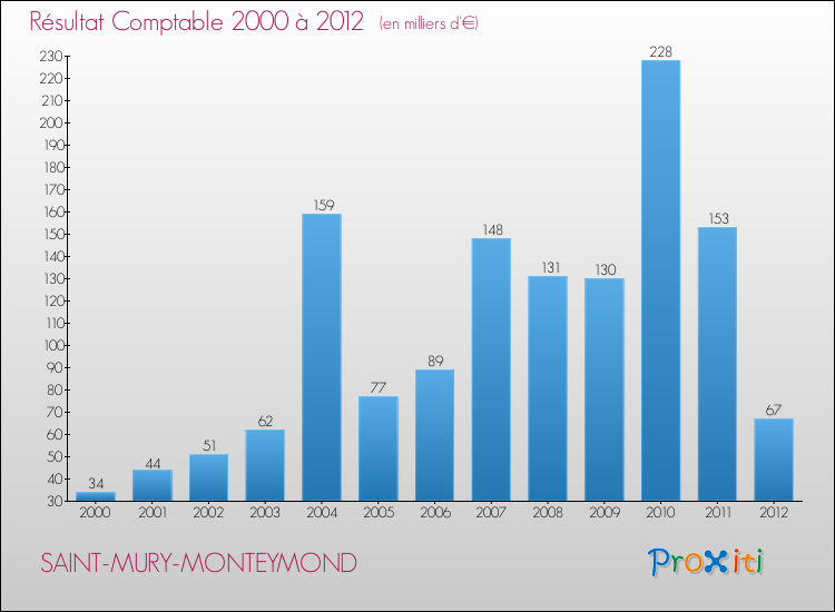 Evolution du résultat comptable pour la commune de SAINT-MURY-MONTEYMOND de 2000 à 2012 Evolution du résultat comptable pour SAINT-MURY-MONTEYMOND de 2000 à 2012