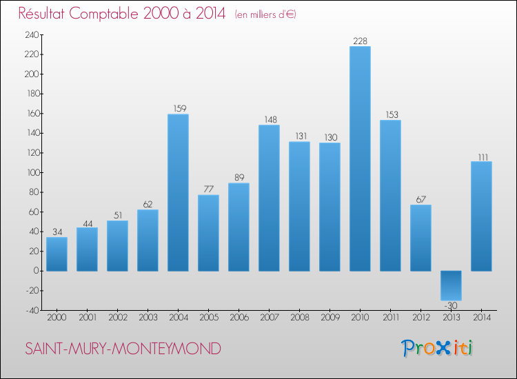 Evolution du résultat comptable pour la commune de SAINT-MURY-MONTEYMOND de 2000 à 2014 Evolution du résultat comptable pour SAINT-MURY-MONTEYMOND de 2000 à 2014