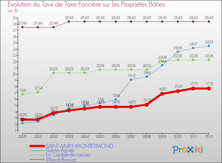 Evolution du taux de la taxe foncière sur le bati pour SAINT-MURY-MONTEYMOND et les communes proches de 2000 à 2012 Comparaison des taux de taxe foncière sur le bati pour SAINT-MURY-MONTEYMOND et les communes voisines de 2000 à 2012