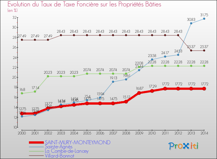 Evolution du taux de la taxe foncière sur le bati pour SAINT-MURY-MONTEYMOND et les communes proches de 2000 à 2014 Comparaison des taux de taxe foncière sur le bati pour SAINT-MURY-MONTEYMOND et les communes voisines de 2000 à 2014