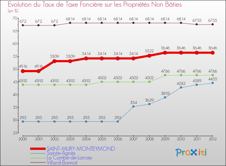 Evolution du taux de la taxe foncière sur les immeubles et terrains non batis pour SAINT-MURY-MONTEYMOND et les communes proches de 2000 à 2012 Comparaison des taux de la taxe foncière sur les immeubles et terrains non batis pour SAINT-MURY-MONTEYMOND et les communes voisines de 2000 à 2012