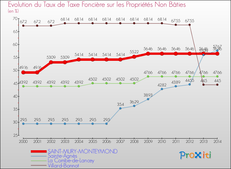 Evolution du taux de la taxe foncière sur les immeubles et terrains non batis pour SAINT-MURY-MONTEYMOND et les communes proches de 2000 à 2014 Comparaison des taux de la taxe foncière sur les immeubles et terrains non batis pour SAINT-MURY-MONTEYMOND et les communes voisines de 2000 à 2014