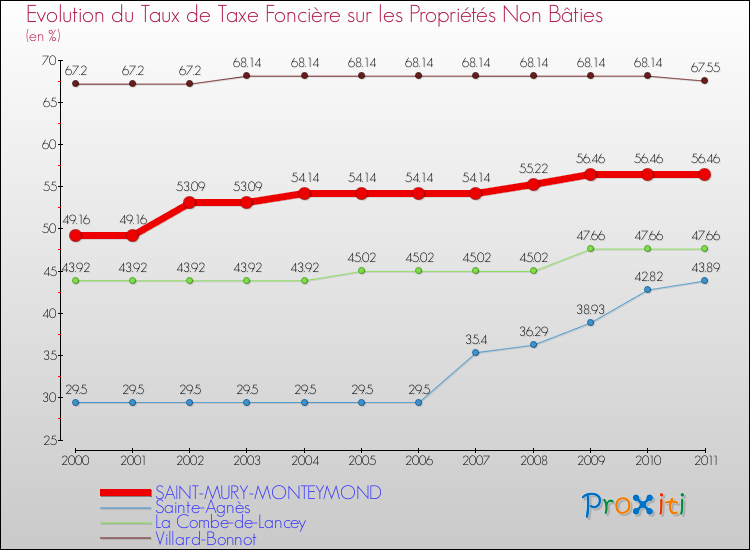 Evolution du taux de la taxe foncière sur les immeubles et terrains non batis pour SAINT-MURY-MONTEYMOND et les communes proches Comparaison des taux de la taxe foncière sur les immeubles et terrains non batis pour SAINT-MURY-MONTEYMOND et les communes voisines