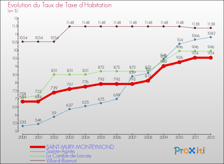 Evolution du taux de la taxe d'habitation pour SAINT-MURY-MONTEYMOND et les communes proches Comparaison des taux de la taxe d'habitation pour SAINT-MURY-MONTEYMOND et les communes voisines