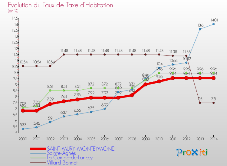 Evolution du taux de la taxe d'habitation pour SAINT-MURY-MONTEYMOND et les communes proches de 2000 à 2014 Comparaison des taux de la taxe d'habitation pour SAINT-MURY-MONTEYMOND et les communes voisines de 2000 à 2014