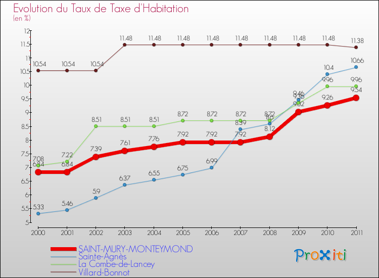 Evolution du taux de la taxe d'habitation pour SAINT-MURY-MONTEYMOND et les communes proches Comparaison des taux de la taxe d'habitation pour SAINT-MURY-MONTEYMOND et les communes voisines