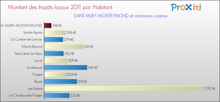 Montant des impôts locaux par Habitant pour SAINT-MURY-MONTEYMOND et les communes proches Comparaison des impôts locaux par habitant pour SAINT-MURY-MONTEYMOND et les communes voisines