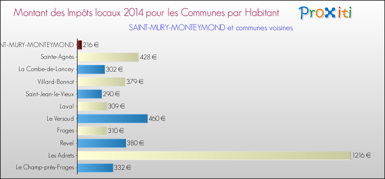 Montant des impôts locaux par Habitant pour SAINT-MURY-MONTEYMOND et les communes proches en 2014 Comparaison des impôts locaux par habitant pour SAINT-MURY-MONTEYMOND et les communes voisines en 2014