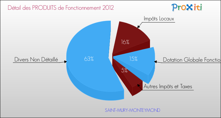 Décomposition du Budget de Fonctionnement 2012 de la commune de SAINT-MURY-MONTEYMOND Budget de Fonctionnement 2012 pour la commune de SAINT-MURY-MONTEYMOND