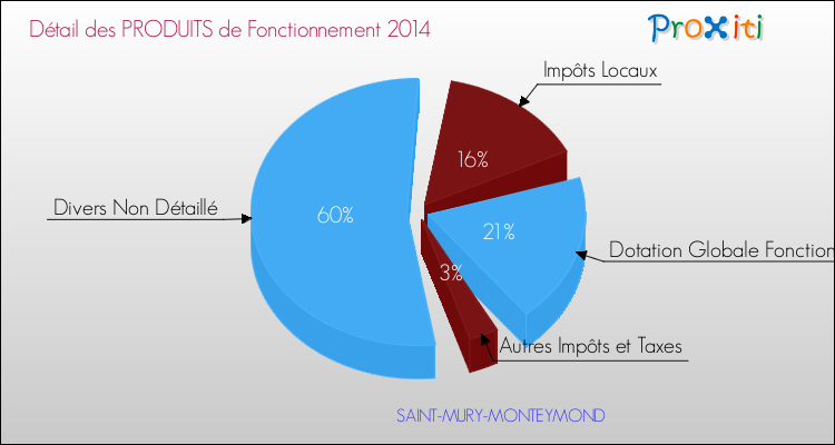 Décomposition du Budget de Fonctionnement 2014 de la commune de SAINT-MURY-MONTEYMOND Budget de Fonctionnement 2014 pour la commune de SAINT-MURY-MONTEYMOND