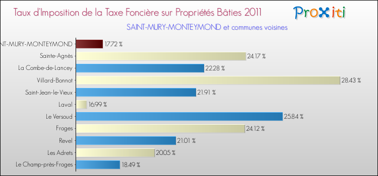Taux d'imposition de la taxe foncière sur le bati 2011 pour SAINT-MURY-MONTEYMOND et les communes proches Comparaison des taux d'imposition de la taxe foncière sur le bati 2011 pour SAINT-MURY-MONTEYMOND et les communes voisines