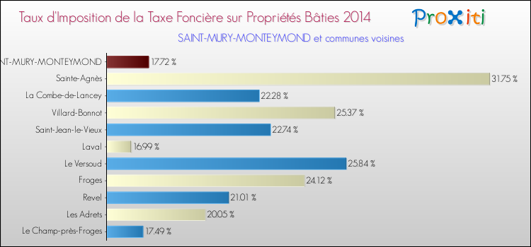 Taux d'imposition de la taxe foncière sur le bati 2014 pour SAINT-MURY-MONTEYMOND et les communes proches Comparaison des taux d'imposition de la taxe foncière sur le bati 2014 pour SAINT-MURY-MONTEYMOND et les communes voisines